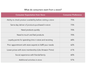 What do consumers want from a store chart