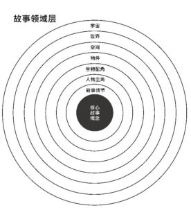 The Story Sphere model translated into Chinese, for the interview with Brian Kuo, EDG Talk with Virtuoso